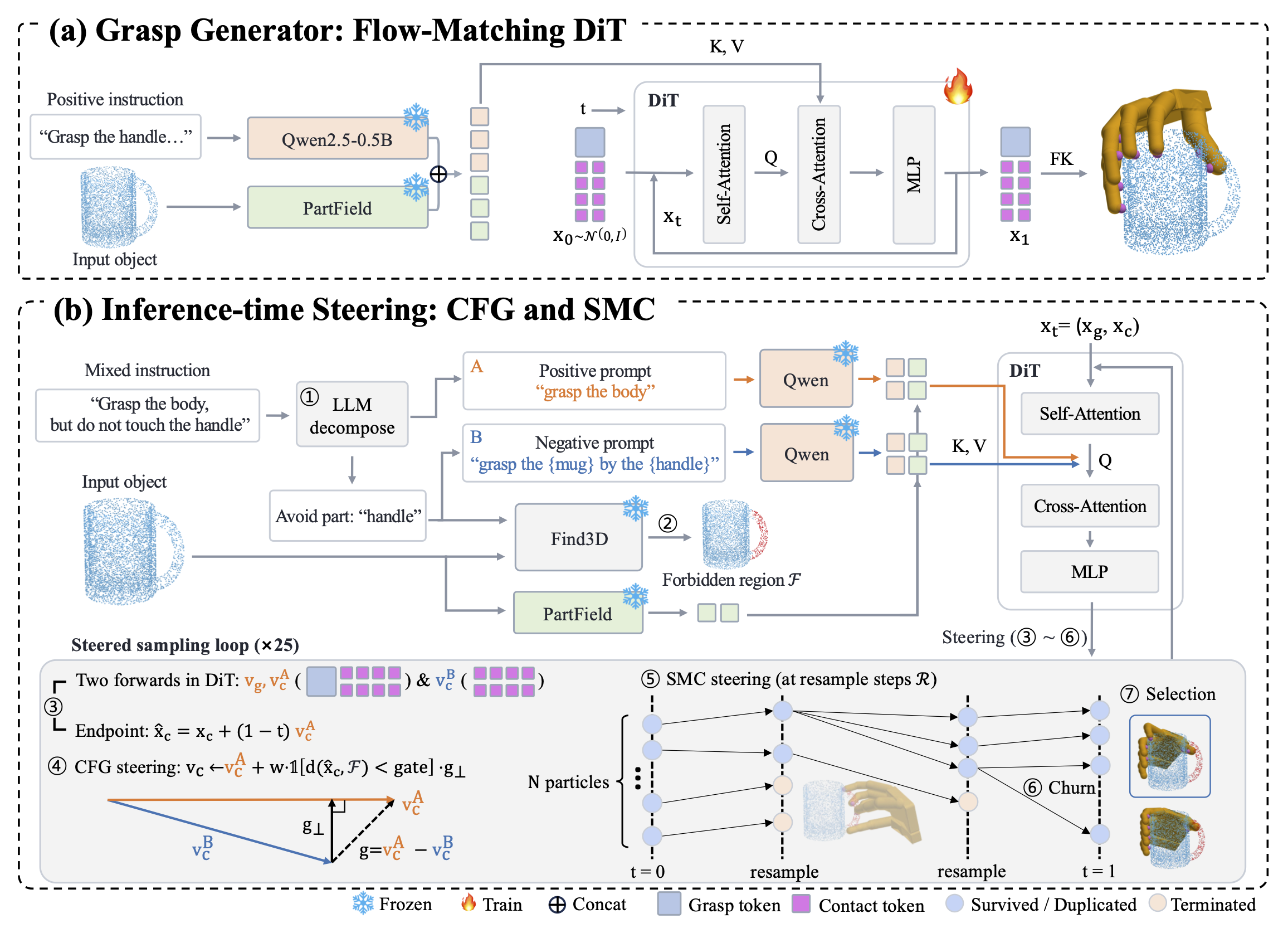 Pipeline: LLM decomposition, Find3D grounding, then CFG-guided and SMC-resampled sampling with churn and final selection